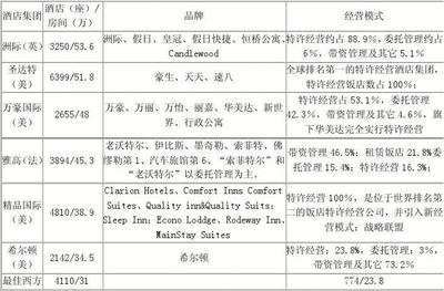 國際酒店管理集團(tuán)的經(jīng)營運(yùn)作模式及其在中國市場的戰(zhàn)略發(fā)展